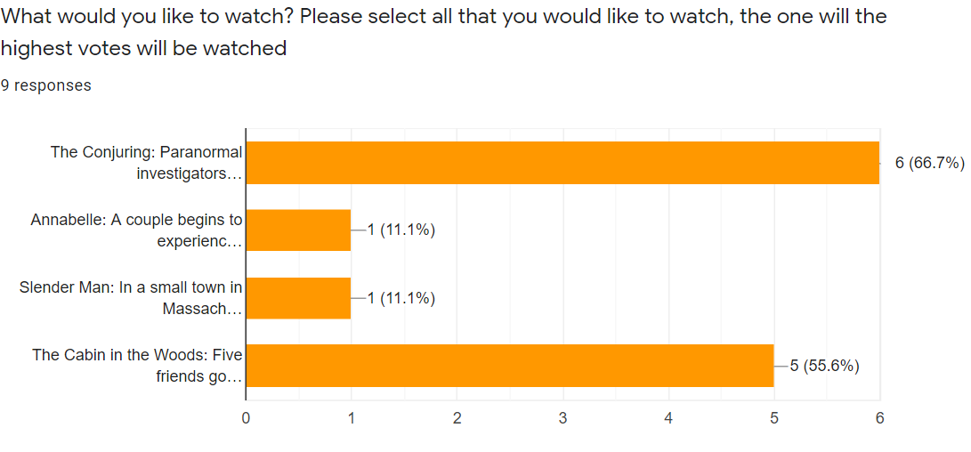 mdunion's tweet image. Tomorrow at 8PM we will be watching The Conjuring for Halloween! It won with 6 votes in our (highly democratic) poll