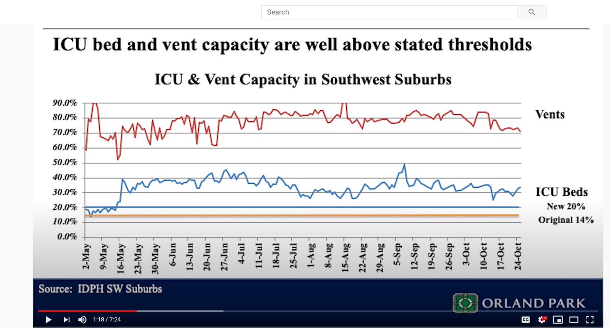 he then starts to use (gasp) actual data to question the claims of their lockdown happy governor and points out that even with the newly moved goalposts, they are still not in the risk zone.