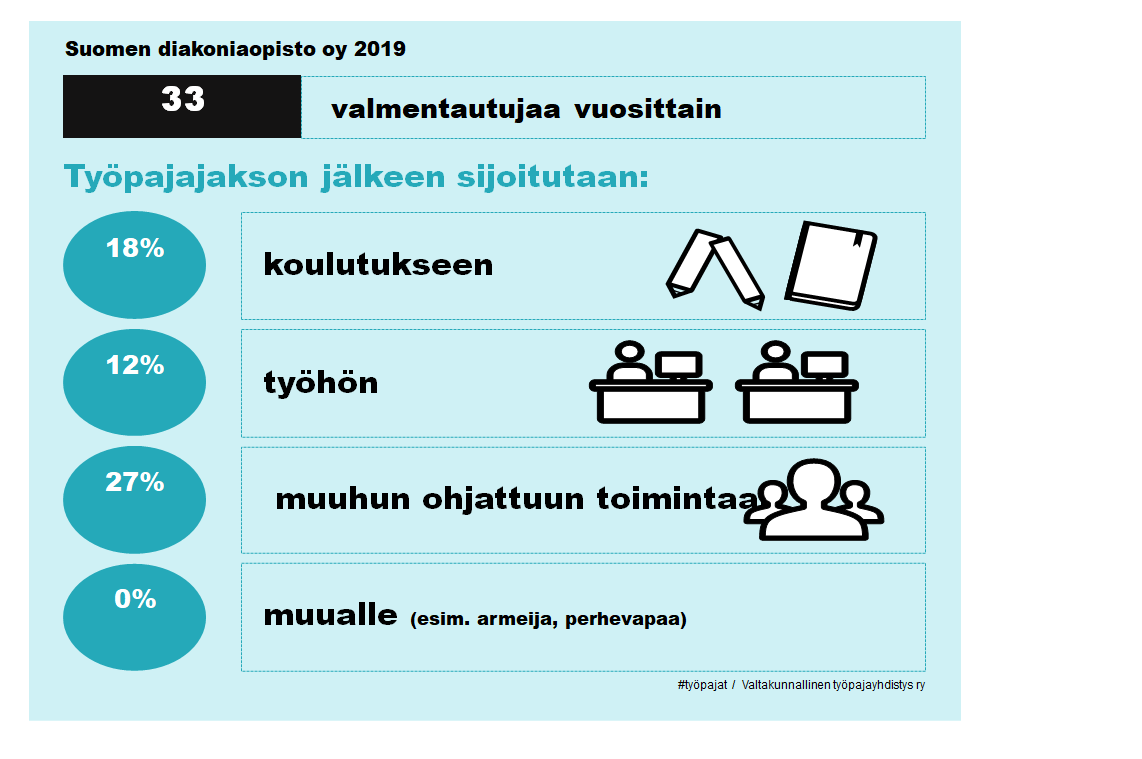 SToimintakeskus's tweet photo. Nuoria ohjautuu työpajallemme pääasiassa #etsivänuorisotyö ´n kautta. Suurin osa nuoristamme sijoittuu työpajojen jälkeen positiivisesti. Lähes kaikki nuoret ovat kokeneet sosiaalista vahvistumista työpajajakson aikana. #nuortentyöpajatoiminta on yhteiskunnallisesti vaikuttavaa! https://t.co/ZOMn5pKhi8