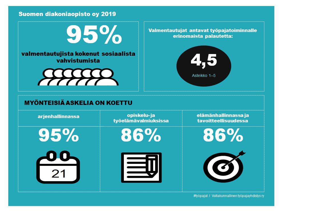 SToimintakeskus's tweet photo. Nuoria ohjautuu työpajallemme pääasiassa #etsivänuorisotyö ´n kautta. Suurin osa nuoristamme sijoittuu työpajojen jälkeen positiivisesti. Lähes kaikki nuoret ovat kokeneet sosiaalista vahvistumista työpajajakson aikana. #nuortentyöpajatoiminta on yhteiskunnallisesti vaikuttavaa! https://t.co/ZOMn5pKhi8