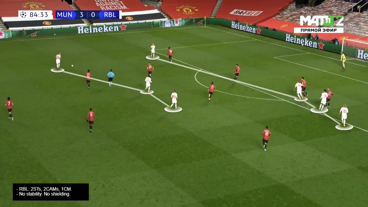  #RBL sub:Henrichs OFF & Sabitzer ON - another creative midfielder - at RB.+ Nkunku OFF & Sorloth ON. Another ST. In their buildup shape the 244.  #RBL had 3 creative midfielders in their 2nd line to break  #mufc down & 2 STs. Disadvantage: they were open defensively.