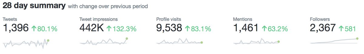 October I was back in the game. I got some renewed enthusiasm and had a lot more focus. I boosted my work rate and increased the quality of my tweets. I tweeted 80% more, had a huge jump in impressions and profile visits. And almost 600 new followers.