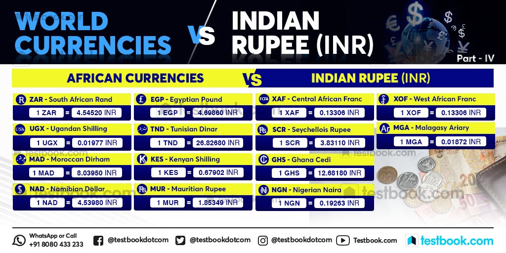 Testbook Com On Twitter When We Compare Indian Currency Vs World Currencies There Are Countries Where The Indian Currency Is The Costlier Currency Comparatively And There Are Few Countries Where The Indian Rupee