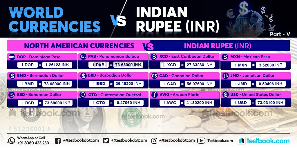 Testbook Com On Twitter When We Compare Indian Currency Vs World Currencies There Are Countries Where The Indian Currency Is The Costlier Currency Comparatively And There Are Few Countries Where The Indian Rupee