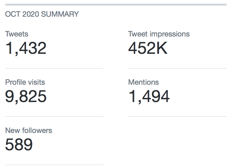 The figures are slightly different due to the number of days. My conversion rate was 589/9825 = 6%. I also tweaked my bio. My message was consistent and increased my quality. Also as you grow, your conversions improve due to social proof.