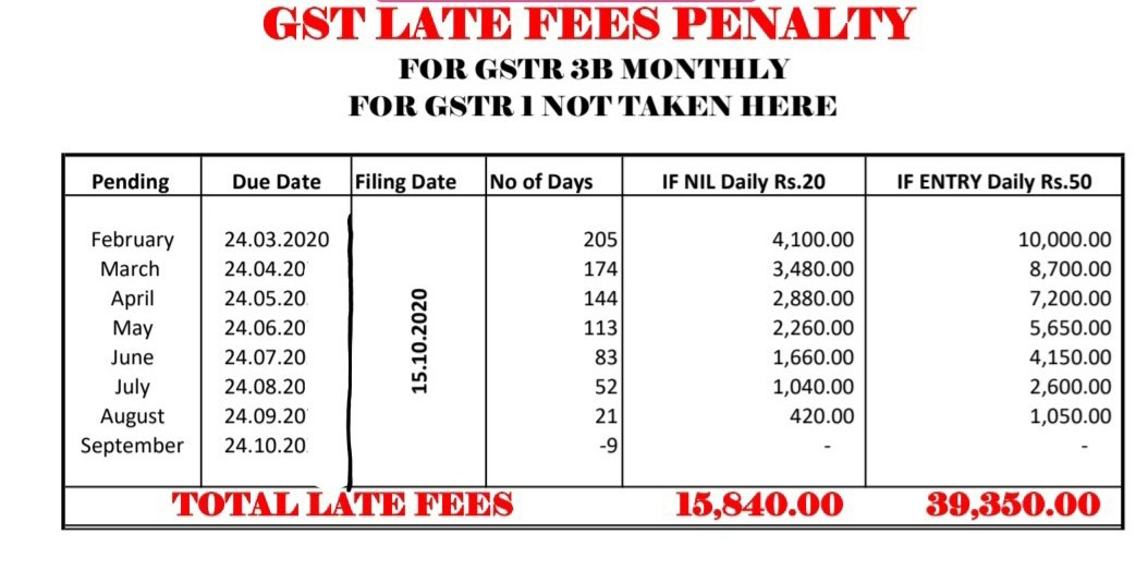 Subodhasha's tweet photo. Just show your fear of Carona and loot the money under the guise of that
Extortion money on behalf of Late Fee on GST
People are suffering due to loss of business, they are hardly surviving in this pandemic Please waive the late fee of GSTR 3B https://t.co/e216rYJdDL