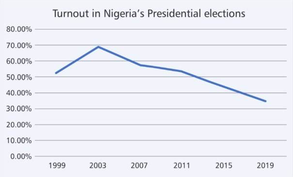 The same applies to Buhari. In the 2011 presidential elections, voter turnout came in at 54 percent, down from 58 percent and 69 percent in 2007 and 2003, respectively. By 2015, it had fallen to just 44 percent. In the 2019 presidential elections, it was just 35 percent.