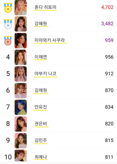 BestidolTwit's tweet photo. Who is the next BESTIDOL?
#베스트아이돌 #BESTIDOL

#아이즈원 #혼다히토미 #강혜원 #아이린 #레드벨벳 #미야와키사쿠라 #김채연 #야부키나코 #권은비 #김민주 #장원영 #김채원 #우���소녀 #블랙핑크 #BLACKPINK #트와이스 #TWICE #오마이걸 #BESTIDOL #kpop #아이돌랭킹 https://t.co/zrjQFvgBWq