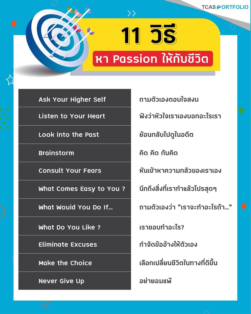 TCASportfolio's tweet photo. #DEKTCAS น้องๆบางคนกำลังหา Passion ให้กับตัวเองอยู่ใช่มั้ยคะ ลองมาดูเคล็ดลับนี้กัน แล้วเอาไปปรับใช้ในการตัดสินใจเข้ามหาวิทยาลัยกันนะคะ 👌
.
#เจอPassionแล้วอย่าลืมทำพอร์ตนะคะ ทำพอร์ตง่ายๆด้วยตัวเอง 
ที่👉 https://t.co/ZVDaxwS8xm

#Dek64 #Dek65 #TCAS64 https://t.co/gnsn5QaLWl