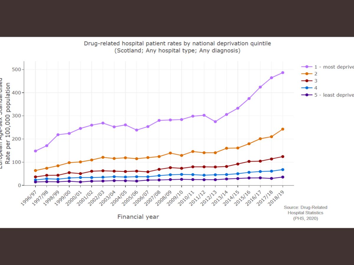 On top of that further statistics appeared underlining that the poorest in our society pay the heaviest price 4/20