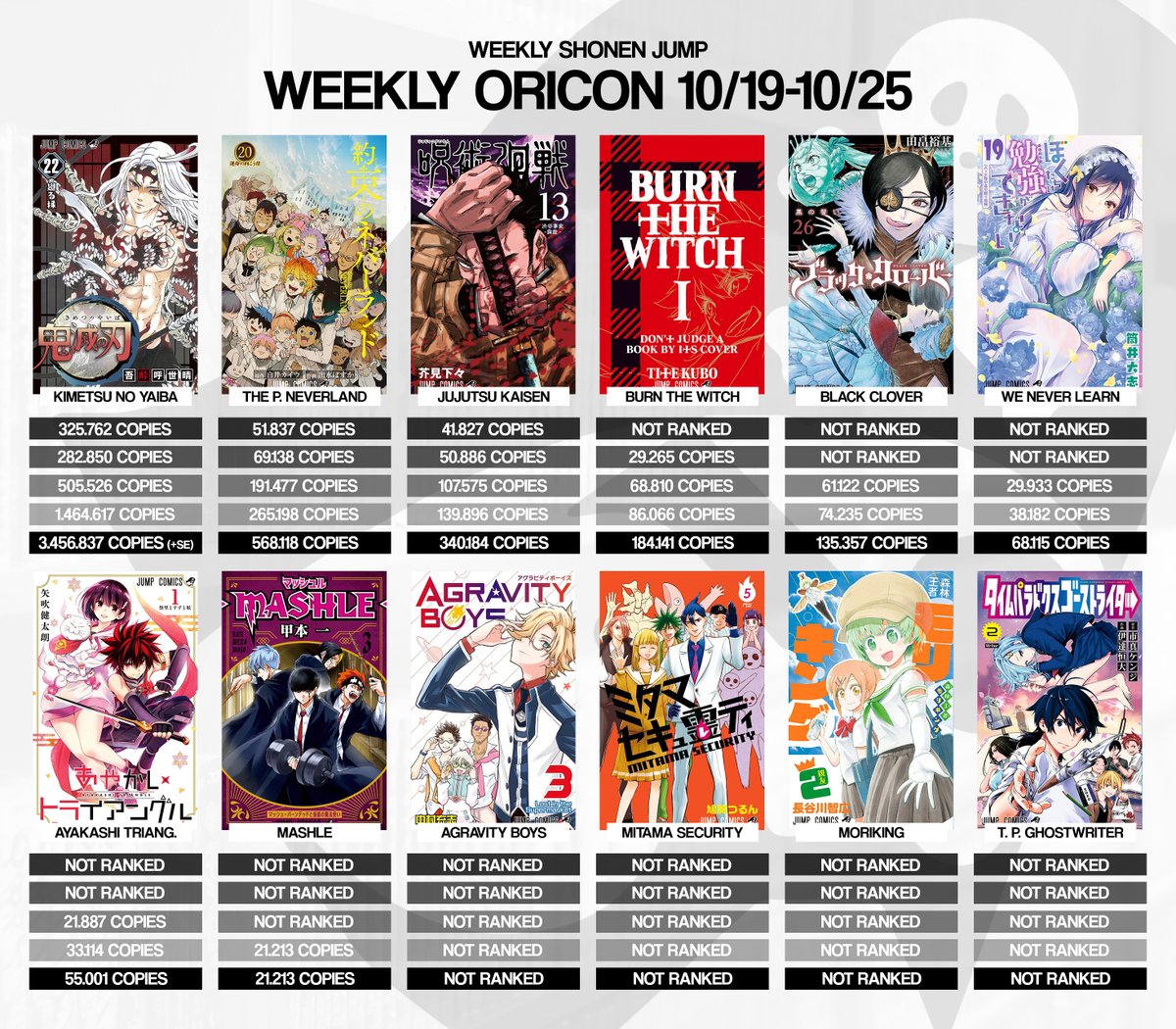 Shonen Jump News Unofficial On Twitter According To Shoseki Estimations On This 3rd Week Burn The Witch Has Sold 21 416 Copies 205 557 Total Black Clover Has Sold 14 696 Copies