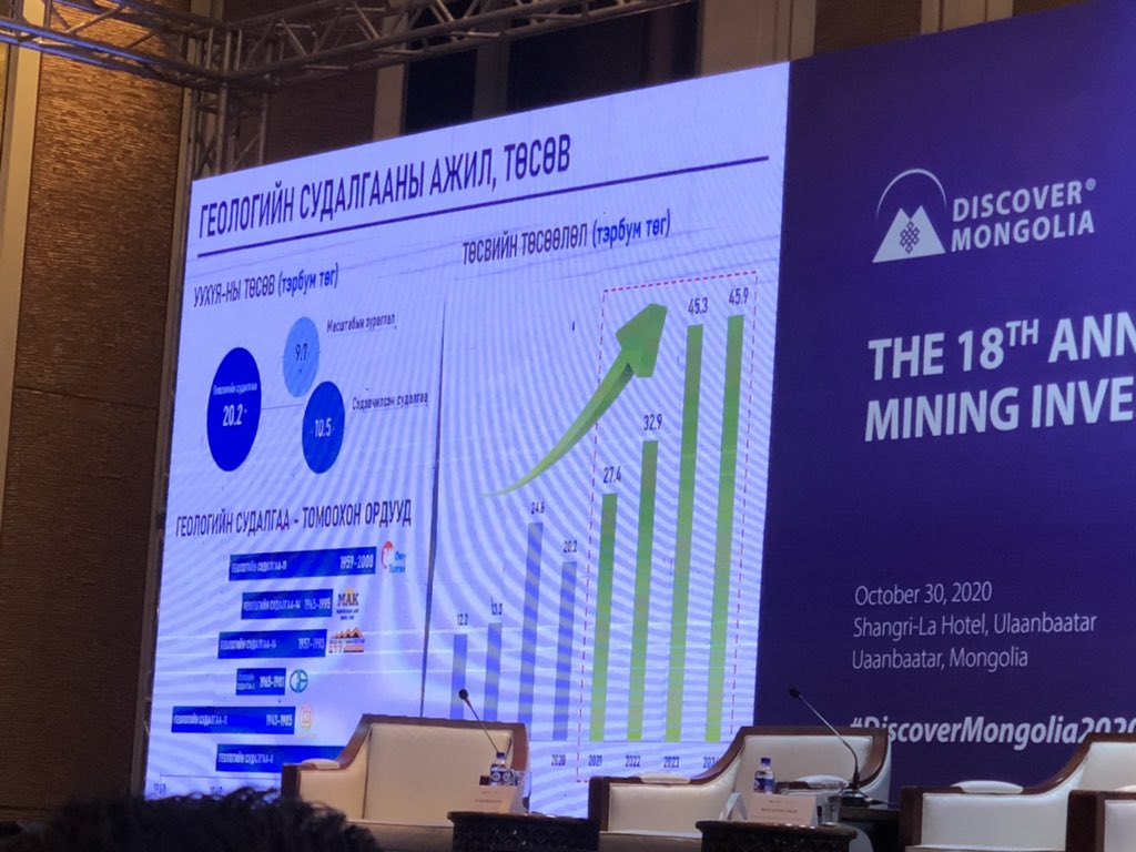 О.Батнайрамдал Уул уурхай, хүнд үйлдвэрийн дэд сайд:

Уул уурхайг хөгжүүлэхэд геологи хайгуул чиглэлээ хөгжүүлэх шаардлагатай.

2020 онд хайгуулын 40 тусгай зөвшөөрөл олгогдоно.

ЭТТ дээр 35сая.тн/жилд баяжуулах үйлдвэр барихаар төлөвөлөж бна.