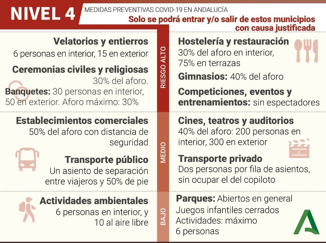 Niveles y medidas preventivas covid-19 en Andalucia.

Costa del sol - Torremolinos - nivel 3.