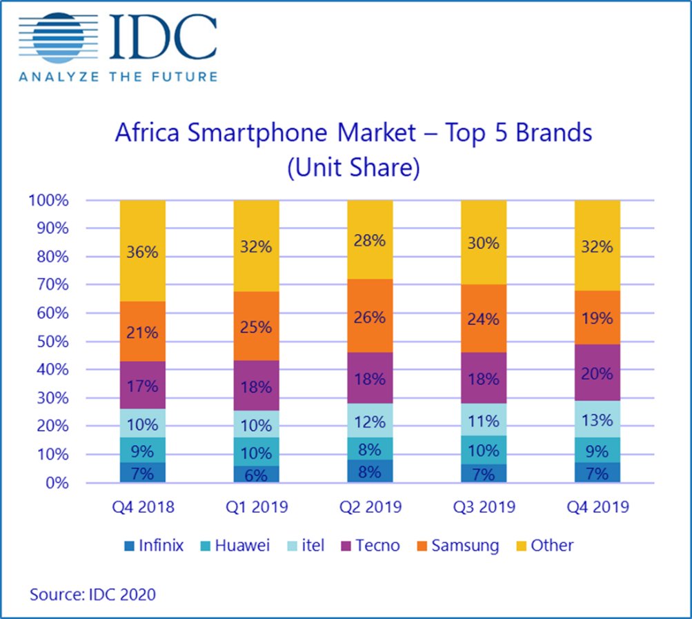 Brand statistic. логотипы китайских смартфонов. значки телефонов марки. Huawei география продаж. китайские бренды телефонов.