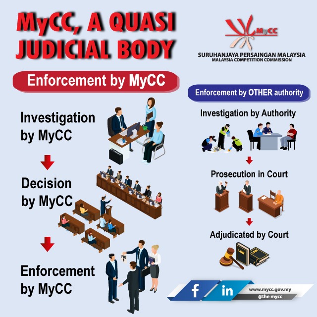 Malaysia Competition Commission Bebaskartel On Twitter Mycc Is A Quasi Judicial Body Which Has The Power To Investigate Make Decision And Issue Direction On Competition Law For More Information About Mycc As A