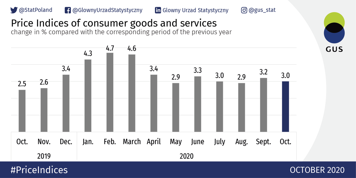 StatPoland's tweet photo. According to flash estimate, consumer #prices in #Poland in October 2020 increased by 3.0% YoY (price index 103.0). Compared to the previous month they increased by 0.1% (price index 100,1).

https://t.co/FgIuc07HOy

#StatisticsPoland #statistics #CPI #PriceIndices #PriceIndex https://t.co/tW7mv61zPh