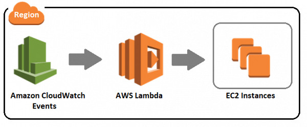 Websystemer's tweet image. How do I stop EC2 Instance on schedule to save cost? - websystemer.no/how-do-i-stop-…

 #aws #awsbillingtools #awscloudwatch #awsec2 #awslambda