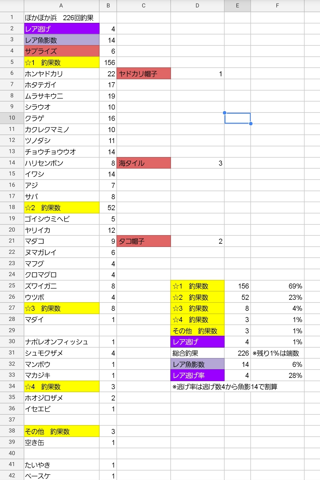 レオンカスミ セーラ宣 のお庭 7 釣り 226回釣果割合結果 レア魚影数14回 レア逃げ率28 レア逃げ4回に14回の魚影数で割算 サプライズ6回 サプライズの品は表を参照願います 1 69 2 23 3 4 4 1 その他 1 レア逃げ 1 レオンカスミ セーラ宣 のお庭 7 釣り 226回釣果割合結果 レア魚影数14回 レア逃げ率28 レア逃げ4回に14回の魚影数で割算 サプライズ6回 サプライズの品は表を参照願います 1 69 2 23 3 4 4 1 その他 1 レア逃げ 1
