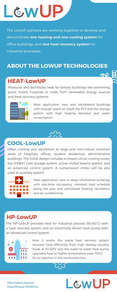 We start off with our coordinator from <a href="/ACCIONA_EN/">ACCIONA (English)</a> giving an introduction of our #LowUPsolutions and demonstrations.

#heatingandcooling #H2020 #LowUPFinalConference