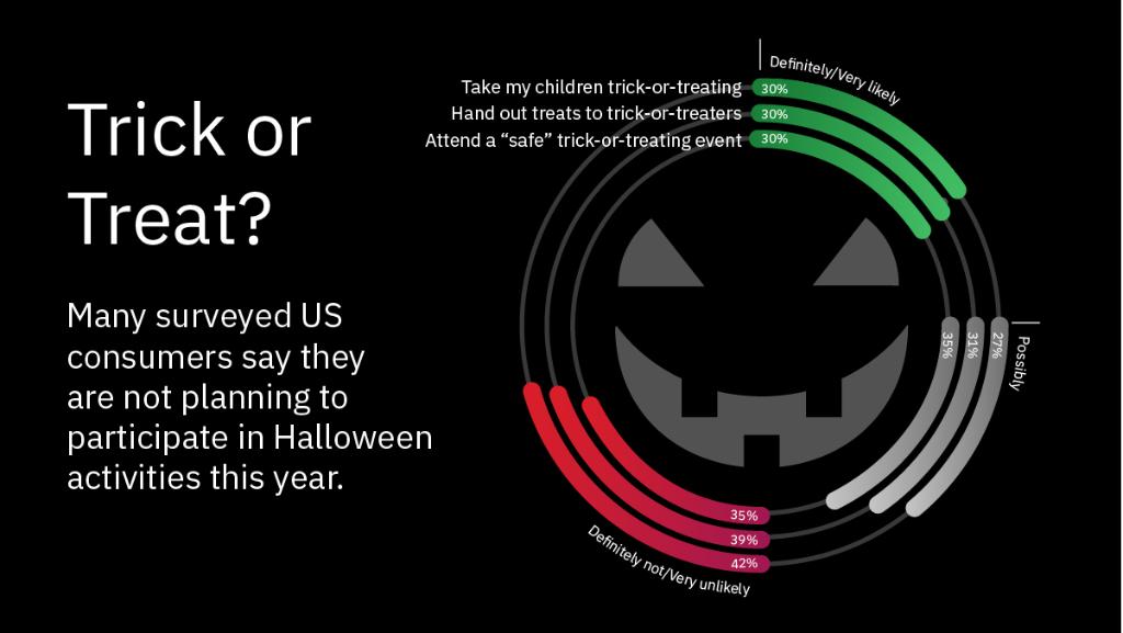 Merative's tweet photo. RT @IBMIBV Are you planning to celebrate #Halloween? Many US consumers say they're avoiding traditional activities this year. 

Find out what else consumers are doing differently in light of #COVID19: https://t.co/NyRFUn0CIp https://t.co/RltK9iuXP4