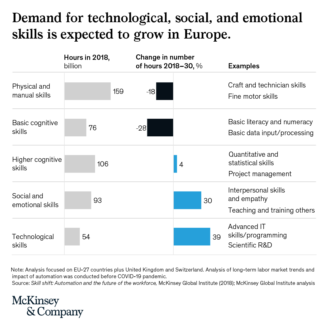 McKinsey_MGI's tweet photo. #FutureofWork: Human workers will increasingly concentrate in roles that require interaction, caregiving, teaching and training, and managing others—activities for which machines are not good substitutes. https://t.co/G8zlkcRD9C https://t.co/wlENAcF7zg