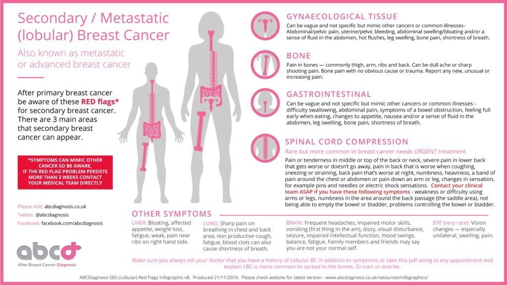 Please, please Educate yourselves and educate your GP if you have a history of primary breast cancer. #IAmThe31 #BreastCancerAwarenessMonth #BreastCancer #SecondaryBreastCancer #Stage4 #MetastaticBreastCancer #BusyLivingWithMets twitter.com/METUPUKorg/ twitter.com/abcdiagnosis/