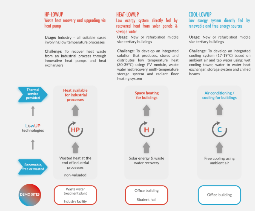 UP NEXT: Indepth presentations of our #LowUPsolutions
📍HEAT-LowUP: valorising low-grade heat for buildings
📍COOL-LowUP: Low exergy cooling systems for buildings
📍HP LowUP

More on technologies: lowup-h2020.eu/three-heating-…

#LowUPFinalConference #H2020