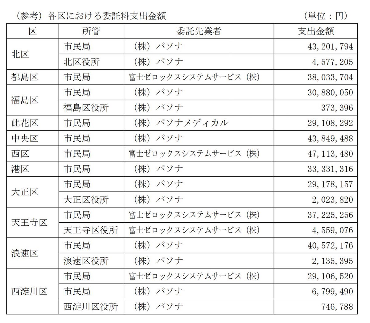 <a href="/oishiakiko/">大石あきこ れいわ新選組 衆議院議員候補 大阪5区 比例はれいわ</a> <a href="/MMT20191/">MMT太郎🐶ブッちゃげれいわしかなくね…？</a> これが都構想の正体！
特別区設置して派遣会社から人を派遣させてお友達の竹中平蔵さんを喜ばせる事。
その為に職員減らしてきたんじゃない⁈
中抜きされるよ特別区で…
パソナが淡路に本社機能移転したのもこれが狙いじゃないの⁈タイミング良すぎるでしょ