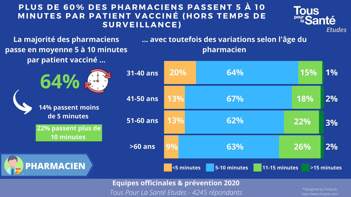 💉Lors de la 1ère année de généralisation de la #vaccination #Grippe la plupart des #pharmaciens ont passé 5 à 10 minutes par #patient vacciné (hors tps de surveillance)
Plus les pharmaciens sont expérimentés, plus ils passent de temps avec chaque personne vacciné 
<a href="/Ordre_Pharma/">Ordre national des pharmaciens</a>