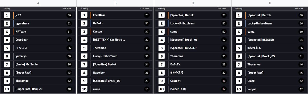 TheMotorverse's tweet photo. Some exciting updates in current Elite Time Trial standings!🔥
Tier A: ogashara & NFTeam are speeding up!
Tier B: Caston1 is heading for the top!
Tier C: Bertok from the Speedtek team is taking the lead!
Tier D: cuma is rising in the ranks!
#revvolutionary $REVV #F1 #animoca https://t.co/kG63TVJyLb
