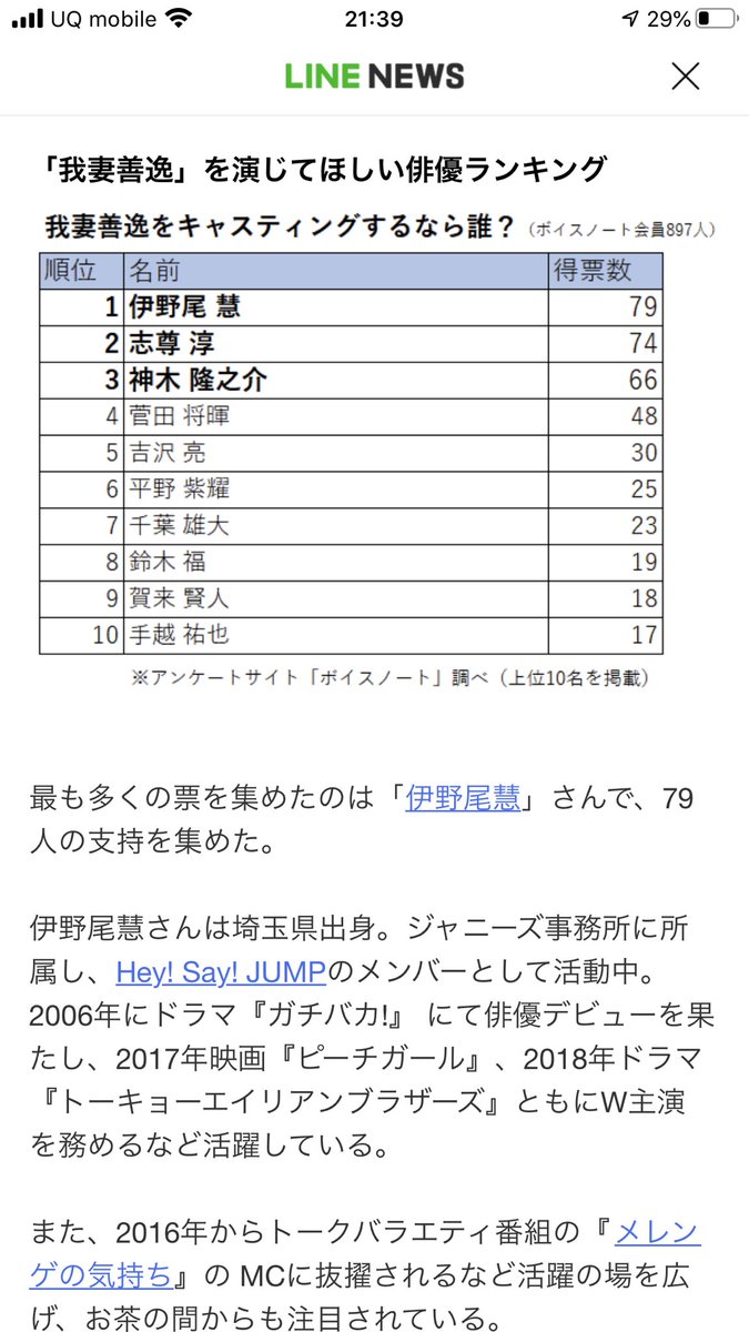 鬼滅の刃実写化、善逸を演じてほしいのは伊野尾くんが1位だった！やっぱりそうだよねーーー！