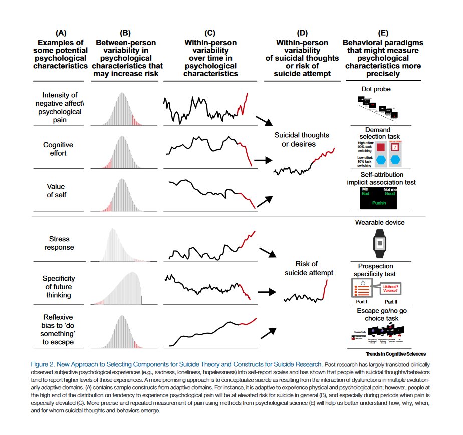 4/7How to address the nomothetic vs idiographic differences in the relationship between potential variables of a theory? Perhaps we should have different models for diffent levels of analysis? (e.g. population level x community level x individual level x biological level)?