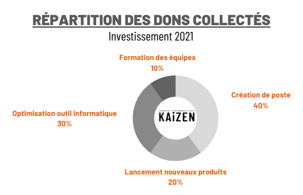 En début d’année, nous étions optimistes, puis la #Covid-19 et la faillite de #Presstalis ont modéré notre enthousiasme. Nous accusons une perte sèche de 60K€.
Nous lançons une campagne de dons (#déductionfiscale de 66 % dès 5€) aidez-nous ! 
👉 okpal.com/soutenir-kaize…
#presse