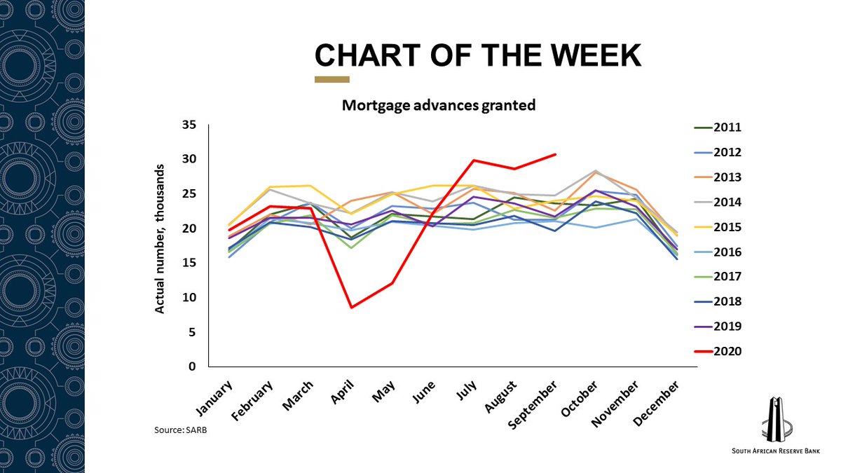 Chart of the week: Last year 21,697 mortgages were granted in September. This year it’s 30,729. The number of new mortgages remains at decade highs, helped by the lowest prime rate in 55 years.
