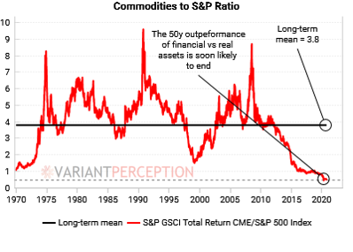 3 big drivers of this supercycle:1. Monetary-policy dominance is over, highest inflation risks since 1960s2. Investors are deeply underweight, will need real assets as a hedge3. Commodities are generationally cheapDownload:  http://vrnt.co/mmodity_supercycle