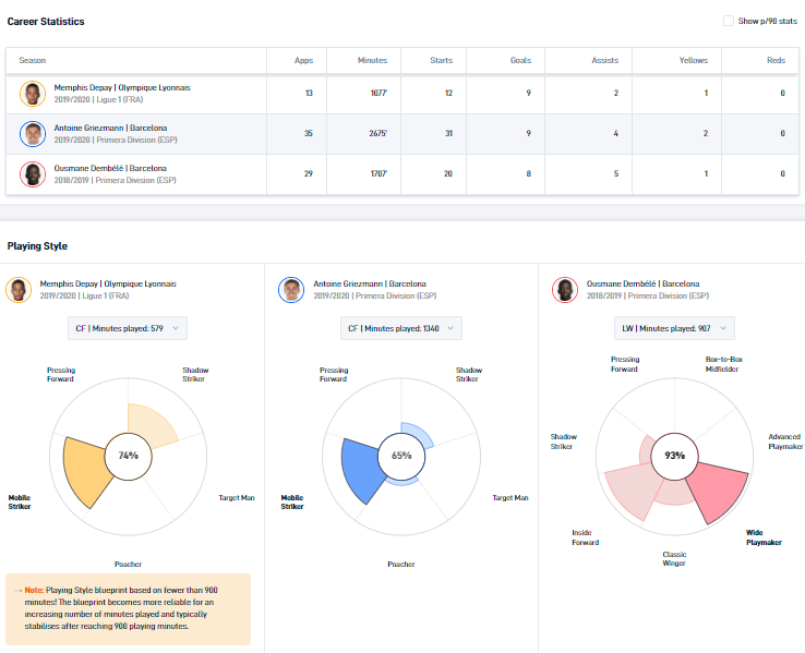 We discussed the Player Comparison tool earlier this week, but there have been updates since then too!Now, users can compare 2-3 directly in terms of their Playing Style with 22 Player Roles to help better understand a player's tendencies.