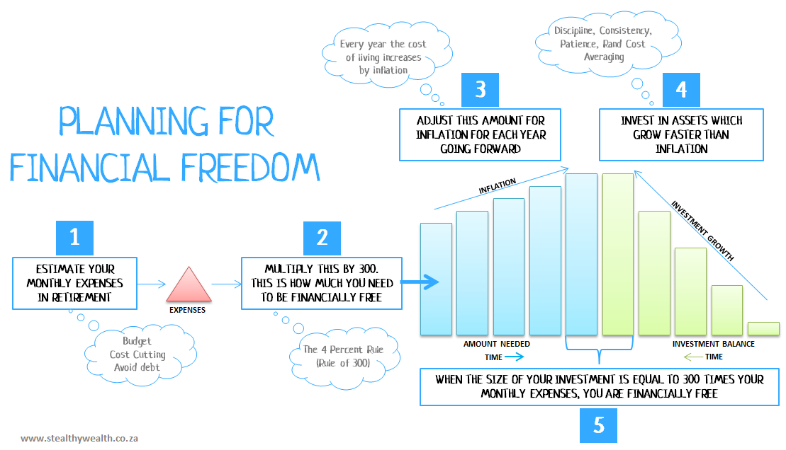 How to put together a plan to achieve financial freedom