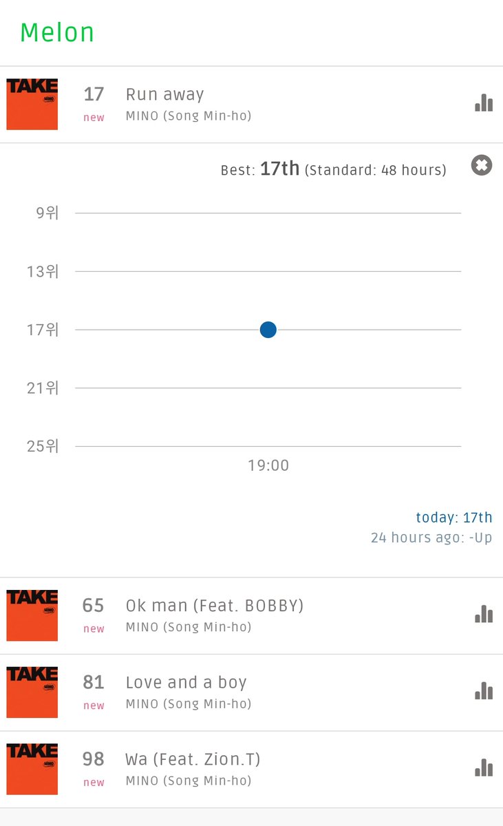 WinnerStreaming's tweet image. MELON, GENIE &amp;amp; BUGS 20:00 KST REALTIME CHART

#RUNAWAY_OUTNOW #TAKE_ALBUM_OUTNOW #MINO @official_mino_