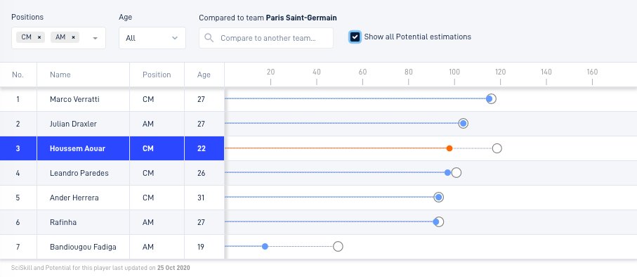 Will he be a good fit? Examining a player's suitability to a certain team partly depends on their current and potential skill levels. Through this view, users can directly compare a player to any squad.Houssem Aouar vs PSG's midfielders, for example 