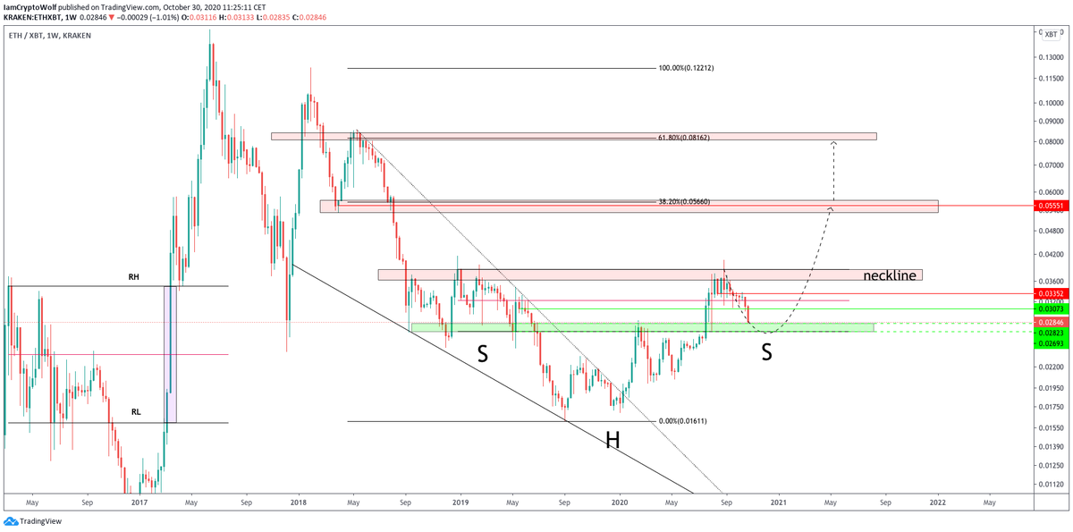IamCryptoWolf's tweet photo. Wolf sees a massive potential iHS.
$ETHBTC https://t.co/50olxWVtXT