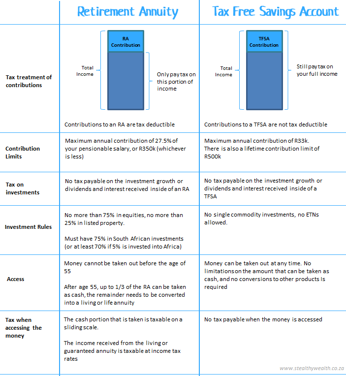 RAs vs TFSAs - similarities and differences