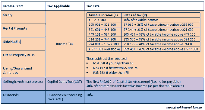 How the different types of tax work.