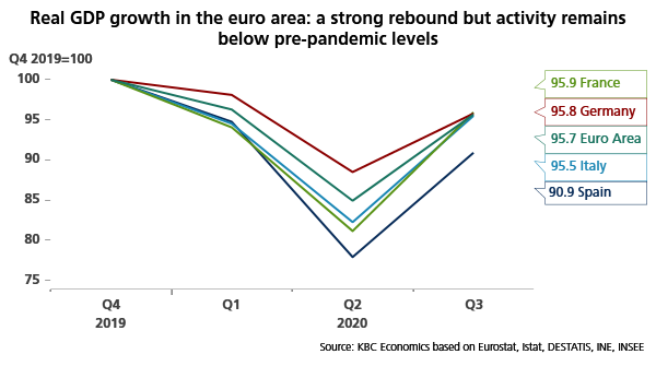 🇪🇺| Navzdory rekordnímu růstu zůstává úroveň ekonomické aktivity v eurozóně citelně pod před-pandemickou úrovní.

K návratu zpět nad úroveň z Q4 2019 povede dlouhá cesta, zvláště v situaci, kdy nová karanténní opatření zastaví oživení ve čtvrtém kvartále tohoto roku.
