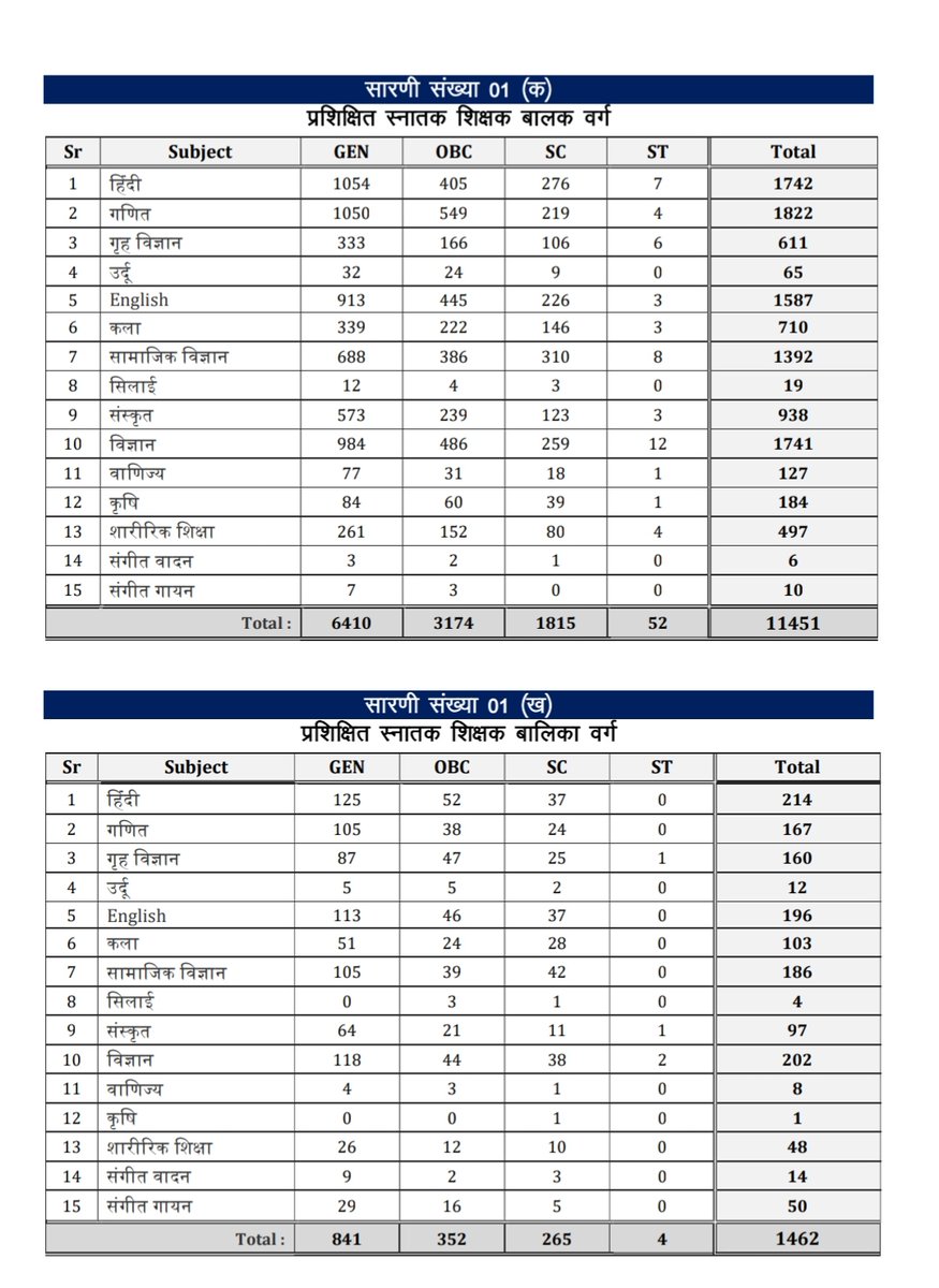 Gharsepathshala's tweet photo. #UPSESSB UP TGT Recruitment 2020
Total : 12913 Post #gharsepathshala #UPTGT https://t.co/ckTzZ3KAui