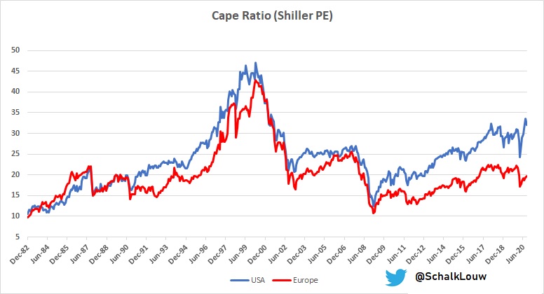 SchalkLouw's tweet photo. Markets trading at average discount of 9% compared to its 15-year average #CAPERatio (also known as #Shiller #PE). #SouthAfrica trading at 18% discount. Interesting to note that #US is not only trading at 33% premium, but find itself at massive all-time relative highs vs #Europe. https://t.co/84Gvwsi2XV