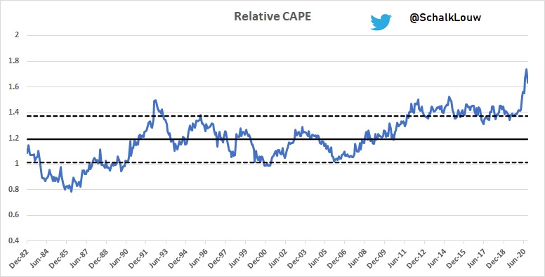 SchalkLouw's tweet photo. Markets trading at average discount of 9% compared to its 15-year average #CAPERatio (also known as #Shiller #PE). #SouthAfrica trading at 18% discount. Interesting to note that #US is not only trading at 33% premium, but find itself at massive all-time relative highs vs #Europe. https://t.co/84Gvwsi2XV