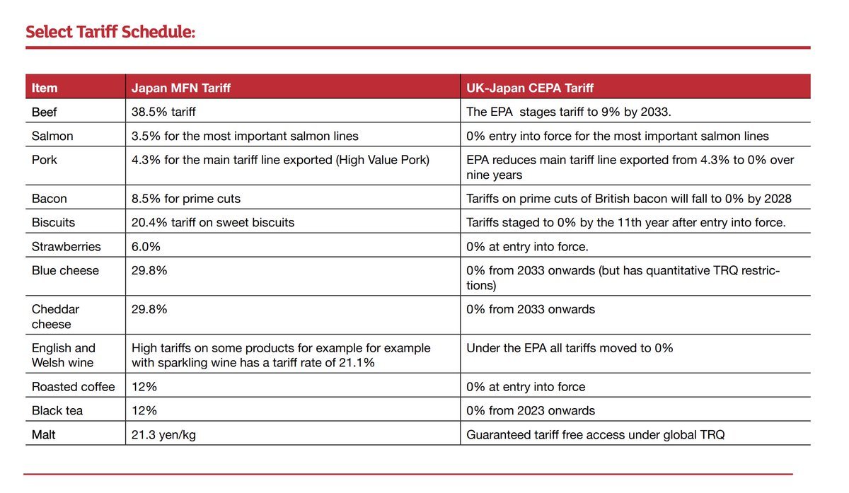 Note these tariff reductions from Japan's MFN are staged. It's only zero for UK beef from 2033.They're probably the same as the current EU-Japan EPA. I haven't checked. That's too tedious to check even for me right now.5/5