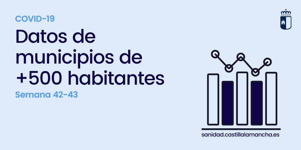 SanidadCLM's tweet photo. 📊 Consulta los datos de casos COVID y el mapa de incidencia en los municipios de más de 500 habitantes

📆 Semanas 42 y 43  (12 al 25 de octubre)

Datos de tu municipio 👉 https://t.co/sXOQyTN8Wa https://t.co/Szs790Qmhj