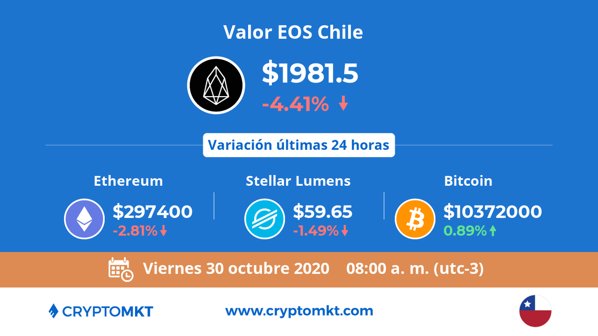 🇨🇱 Hoy viernes 30 de octubre #EOS #eos es la #criptomoneda de mayor variación en #Chile dentro de las últimas 24 horas. ¿tú ya tienes las tuyas? cryptomkt.com/es/chile