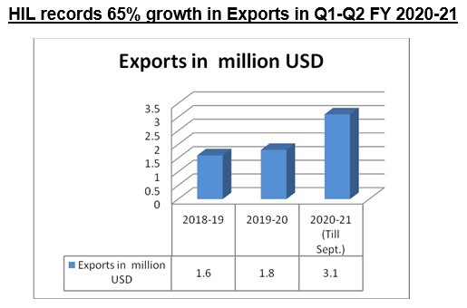 HIL (India) Ltd. records 65% growth in exports in the first two quarters of FY 2020-21 as compared to the corresponding period last financial year.
๐https://t.co/2VSKf086DH https://t.co/qcQzY8sIOq